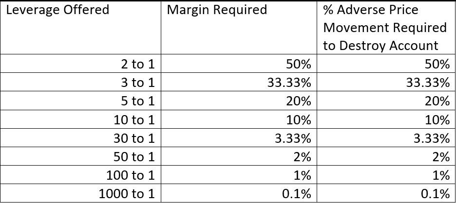 Calculating Leverage & Margin & Using them Wisely in Forex Trading